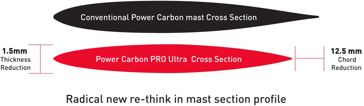 Axis Pro Ultra High Modulus Carbon - Foil Mast & Base Plate - Image 4